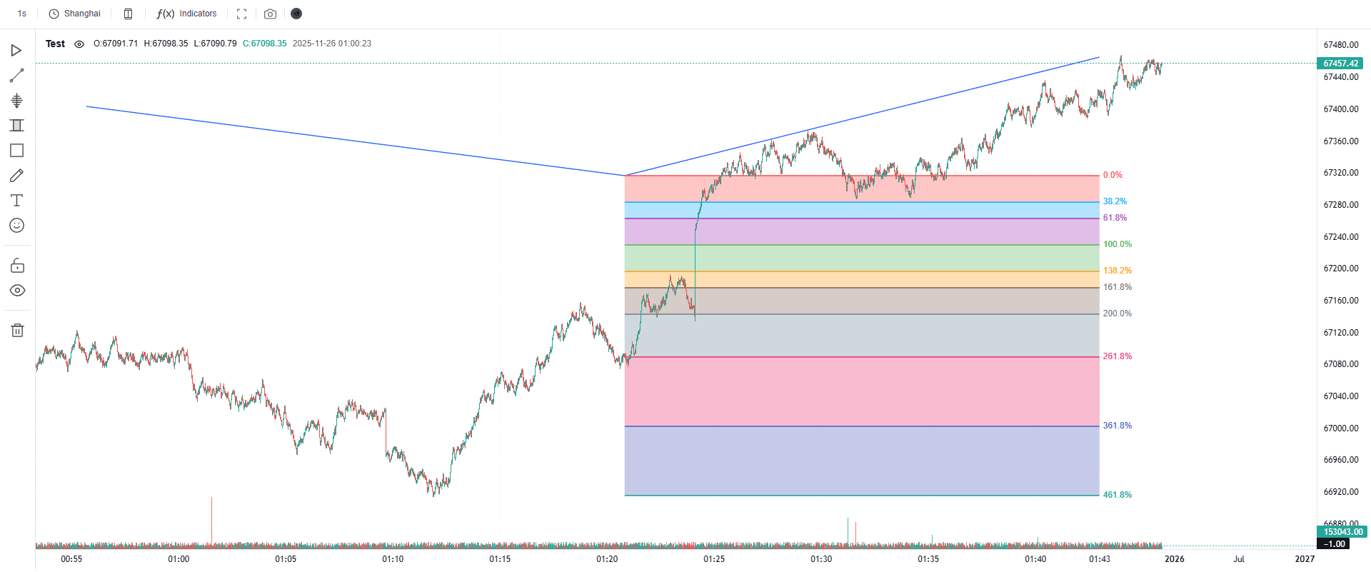 斐波那契价格扩展