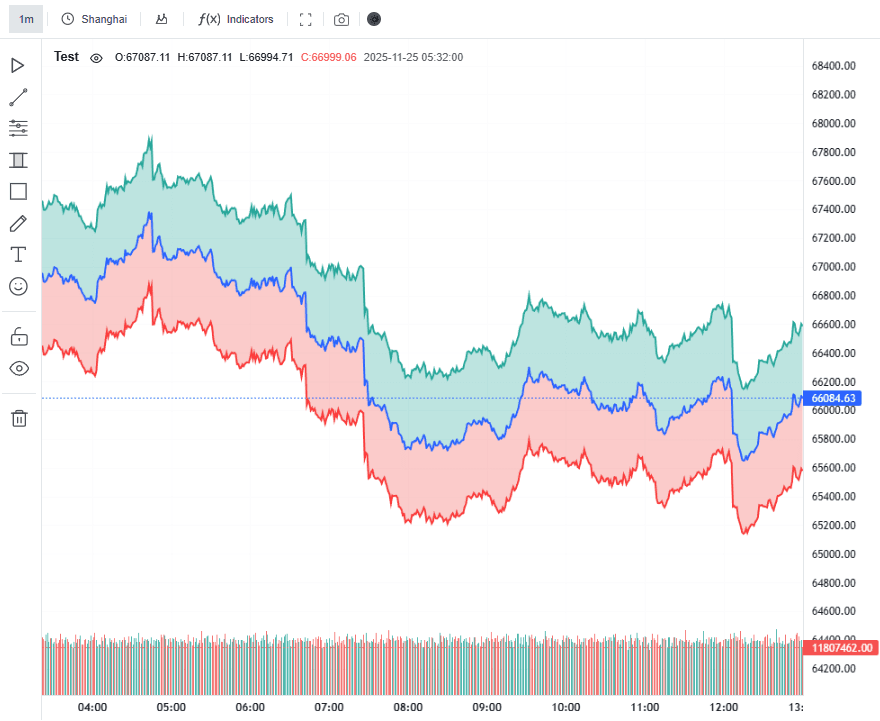 高低收盘面积图